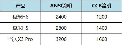 如何评价极米H6 4K版投影仪？减“亮”又加价，换壳割韭菜