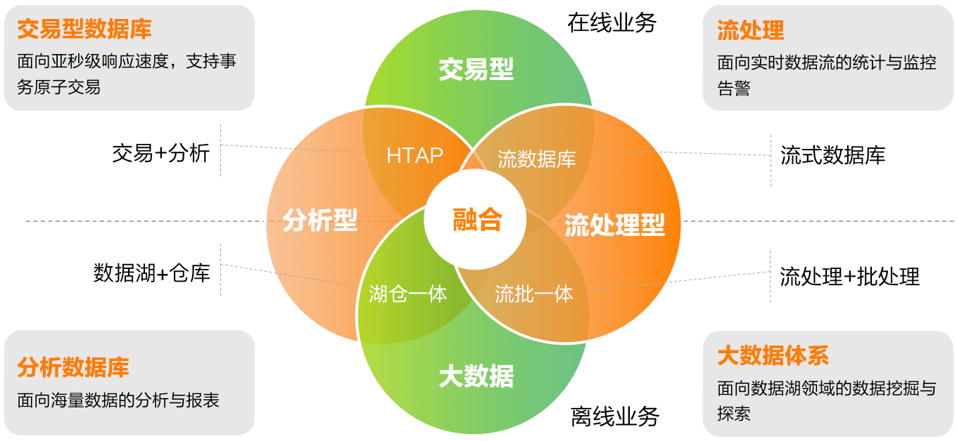 亚信科技AntDB“超融合+流式实时数仓”开启新纪元