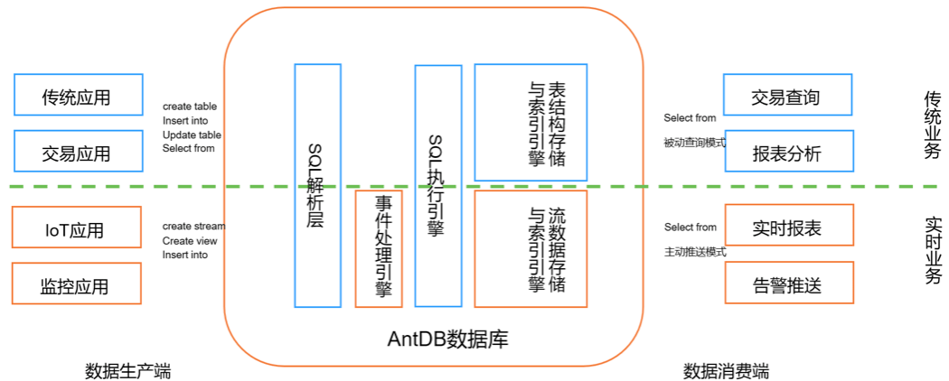 亚信科技AntDB“超融合+流式实时数仓”开启新纪元