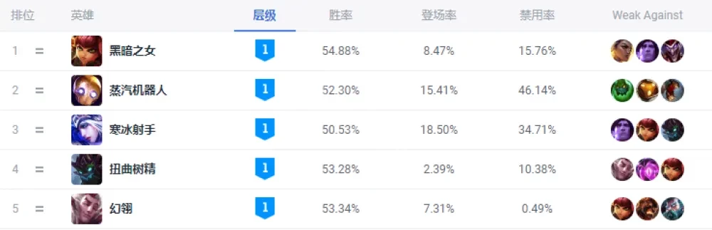 英雄联盟新T0级AD有哪些-英雄联盟新T0级AD禁用率情况