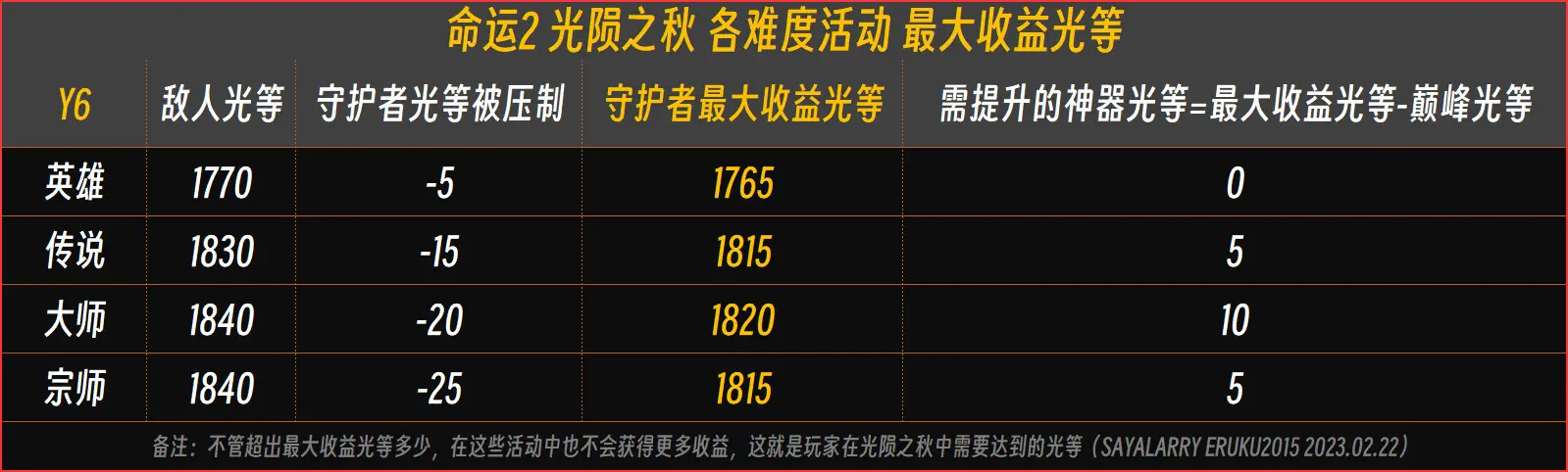 命运2光陨之秋新资料片上线-全新内容一览