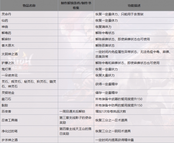 仁王2二代消耗道具有哪些-仁王2全二代消耗道具一览