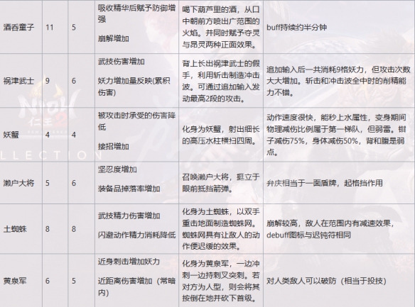 《仁王2》二代魂核有哪些？二代魂核一览