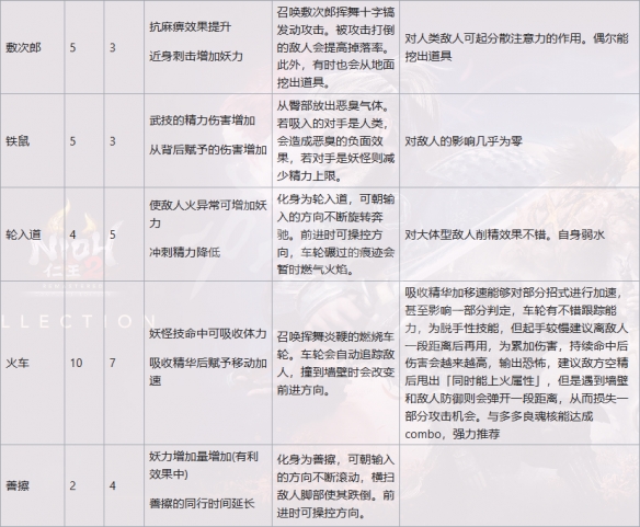 《仁王2》二代魂核有哪些？二代魂核一览