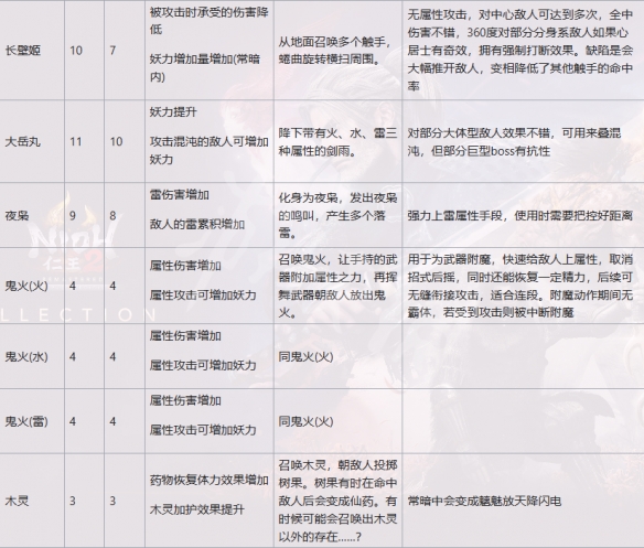 《仁王2》二代魂核有哪些？二代魂核一览