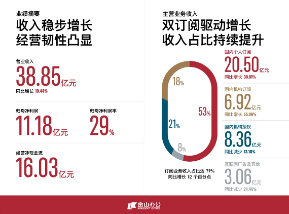 金山办公2022年报：订阅业务成为增长引擎，收入同比增长43.45%