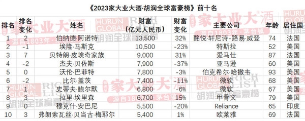 2023胡润全球富豪榜：LV伯纳德·阿尔诺超越马斯克，成为新任全球首富