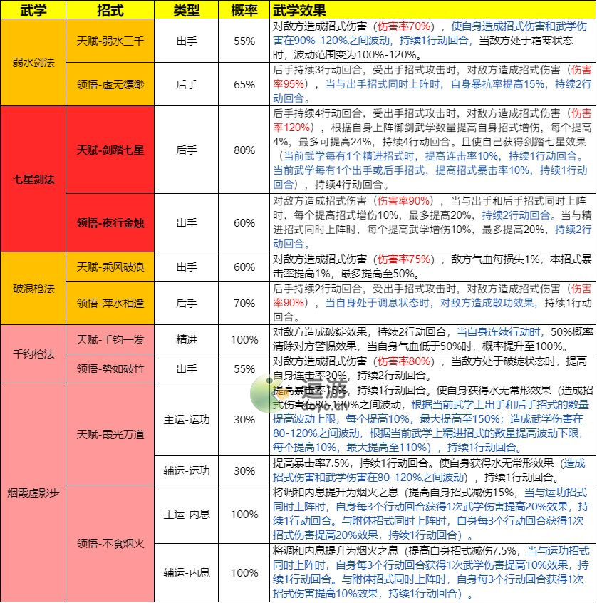 无名江湖云浮武学招式汇总