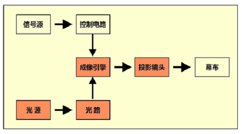 激光光源谁更好？投影仪ALPD激光和三色激光有什么区别？