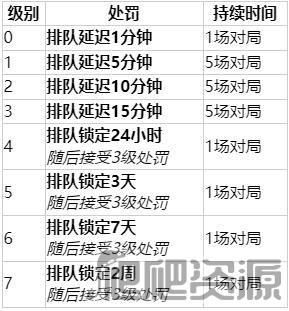 《英雄联盟》2023裁决之镰挂机处罚一览