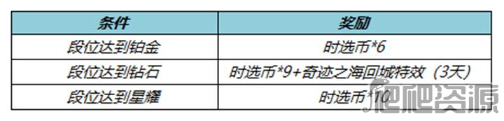 《王者荣耀》4月6日更新内容介绍2023