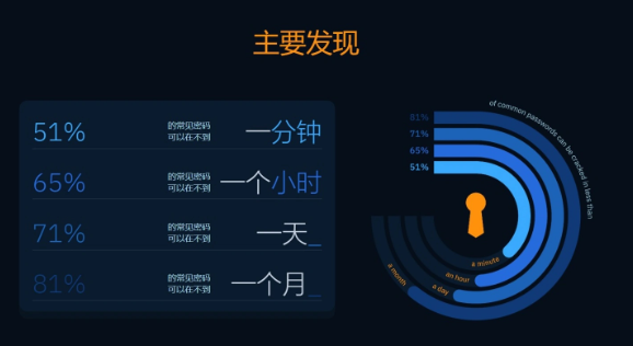 网络安全公司警告：超过一半常规密码可在1分钟内被破解