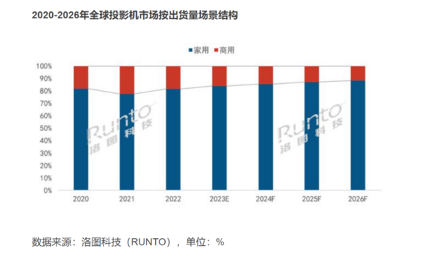 2023年投影仪最新排名！家用就选当贝X3 Air和当贝D5X