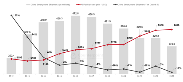 中国市场独占全球智能手机出货量22.6%！印度紧随其后