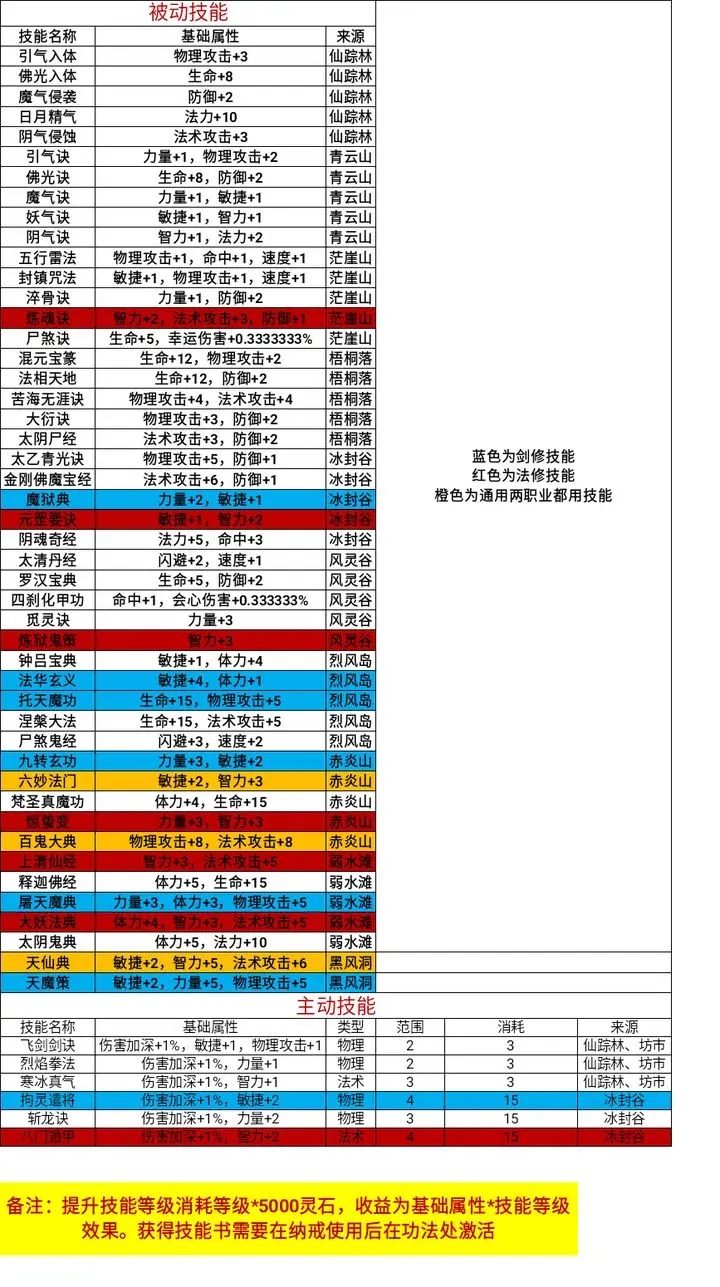 仙魔纪元法修开局玩法攻略