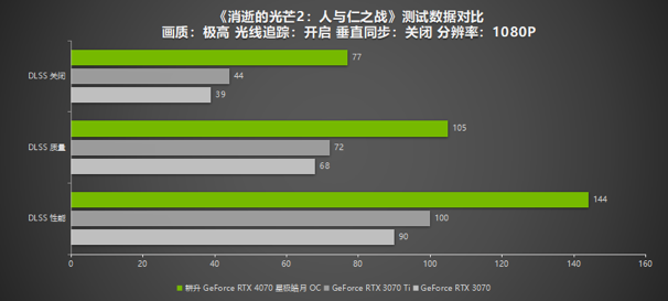 耕升 GeForce RTX 4070 星极皓月 OC给玩家带来DLSS3+2K光追百帧游戏体验