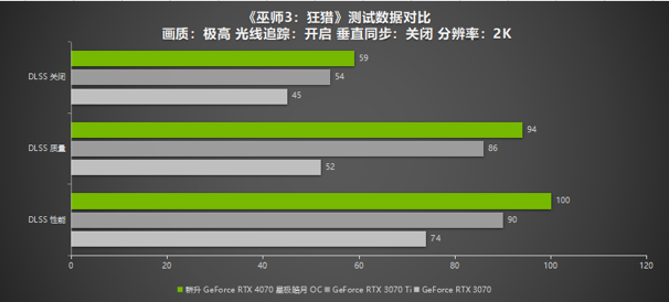 耕升 GeForce RTX 4070 星极皓月 OC给玩家带来DLSS3+2K光追百帧游戏体验