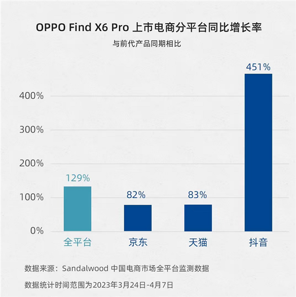 中国电商市场数据揭秘：OPPO Find X6 Pro销量同比增长129%