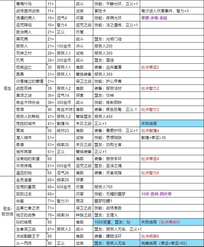 我把勇者人生活成了肉鸽仁者治世全结局流程攻略​