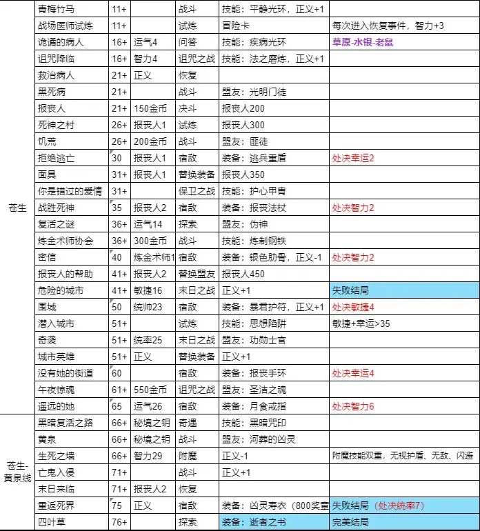 我把勇者人生活成了肉鸽仁者治世全结局流程攻略​