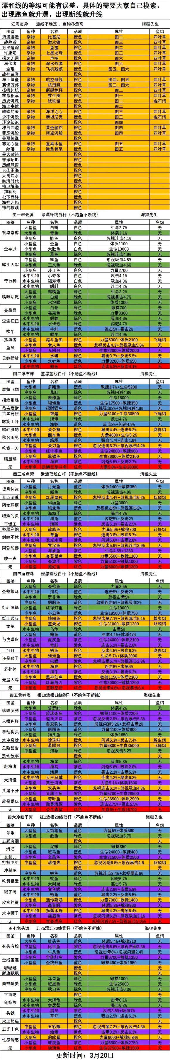 微信小游戏洋葱骑士团钓鱼攻略大全