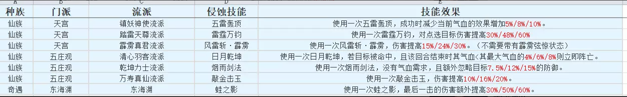 梦幻西游侵蚀技能怎么学最快学习侵蚀技能攻略[多图]