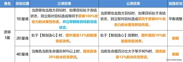 《崩坏星穹铁道》公测版角色改动整理