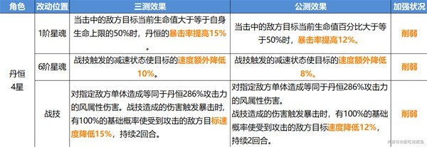 《崩坏星穹铁道》公测版角色改动整理