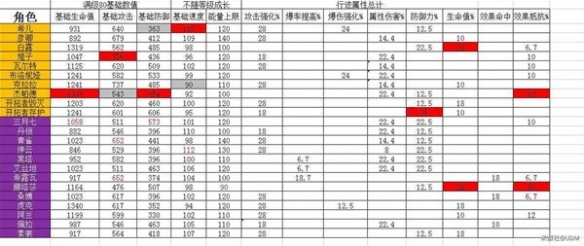 崩坏星穹铁道角色基础属性一览-星穹铁道角色基础属性什么样