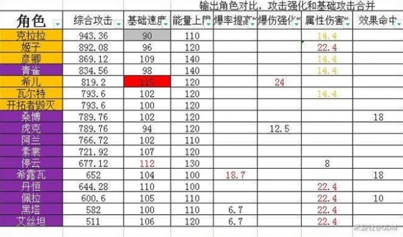 崩坏星穹铁道角色基础属性一览-星穹铁道角色基础属性什么样