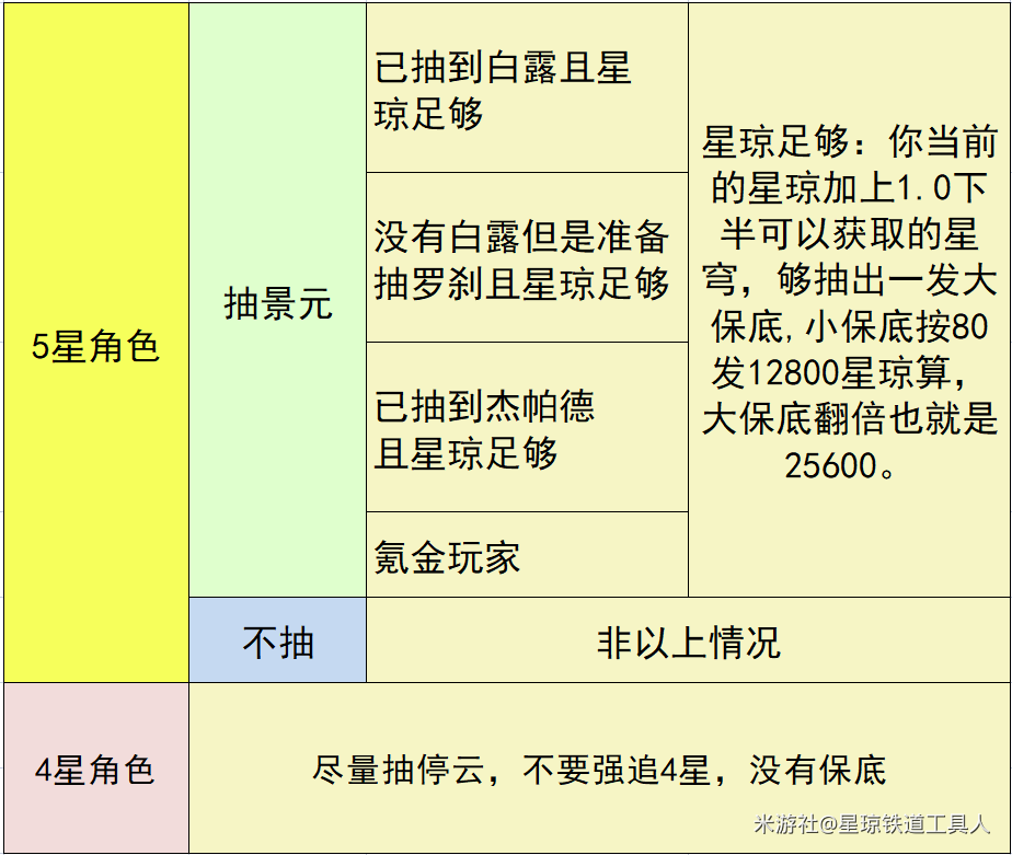 崩坏星穹铁道哪些玩家适合抽景元呢 景元卡池抽取攻略一览[多图]