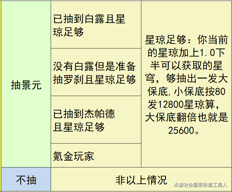 崩坏星穹铁道哪些玩家适合抽景元呢 景元卡池抽取攻略一览[多图]