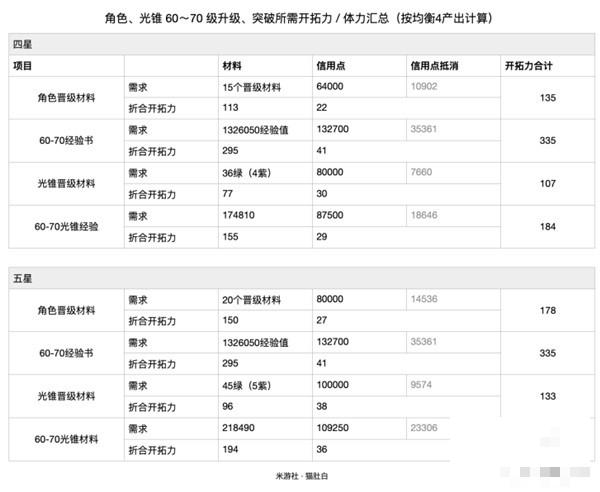 《崩坏星穹铁道》60-70级素材需求一览