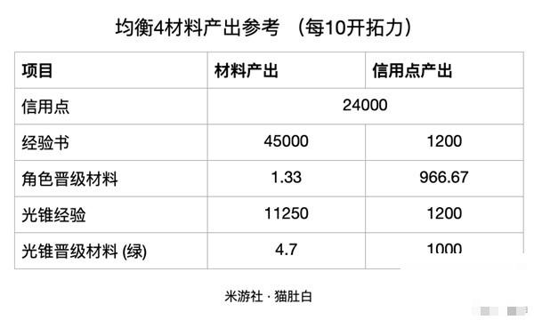 《崩坏星穹铁道》60-70级素材需求一览