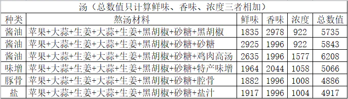 《开罗拉面店》神奇攻略 神奇技巧分享