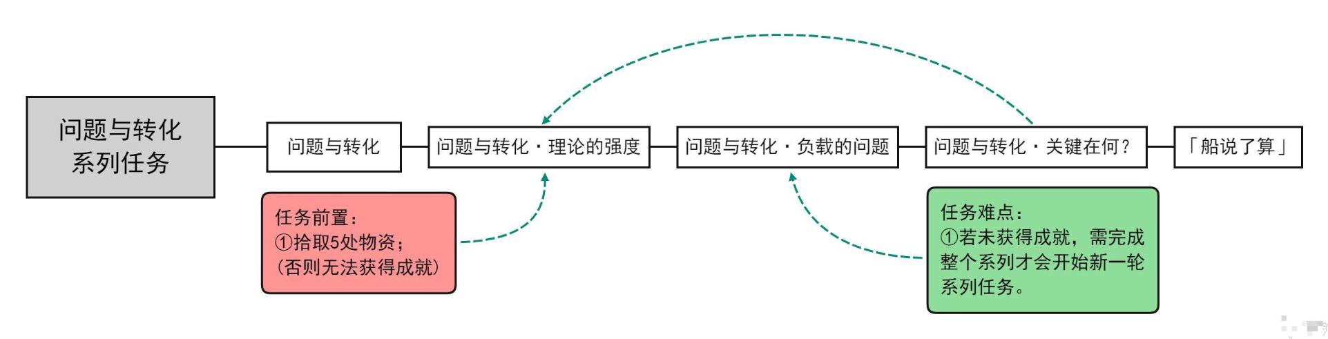 《原神》船说了算成就获得方法