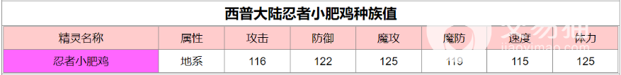 西普大陆忍者小肥鸡精灵介绍 忍者小肥鸡精灵怎么样？