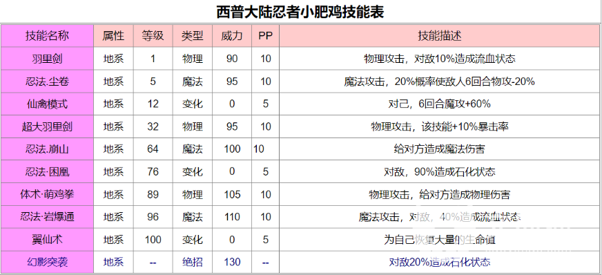 西普大陆忍者小肥鸡精灵介绍 忍者小肥鸡精灵怎么样？