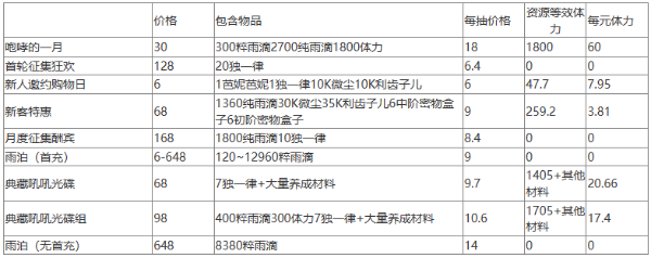 《重返未来1999》氪金性价比攻略