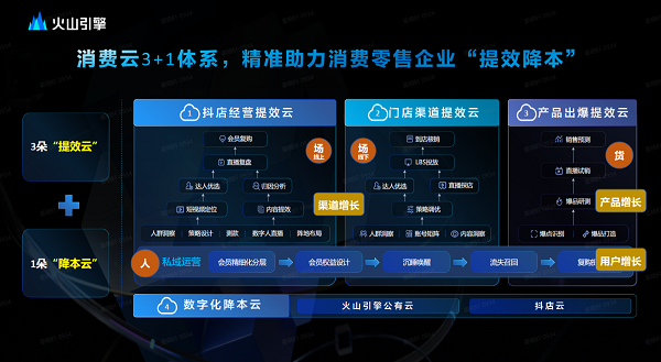 火山引擎李阎：消费零售企业数字化成败，要看云计算在业务场景中的“浓度”