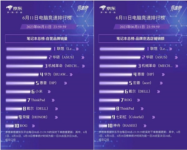 京东618笔记本电脑品类日竞速榜出炉：华为斩获轻薄本自营品牌销量榜第二