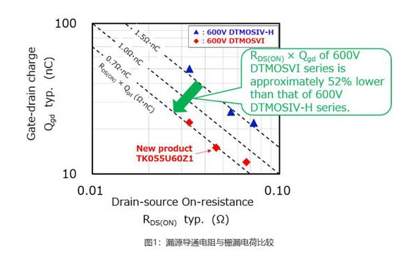 东芝发布首款600V DTMOSVI系列产品 助力节能高效