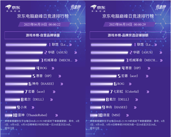 京东618高潮期笔记本品牌战况：联想、华硕成最大赢家霸占笔记本多榜TOP3