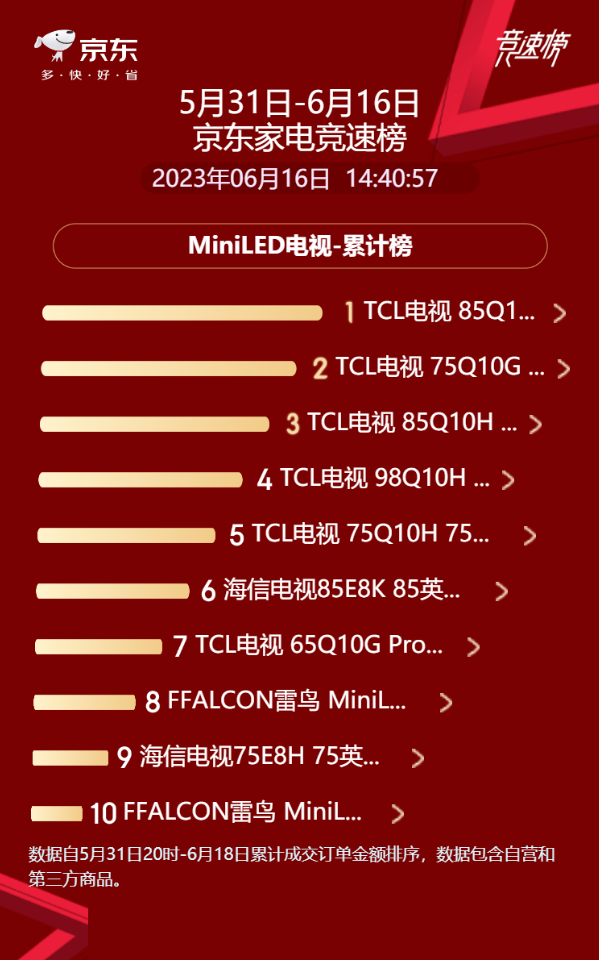 TCL电视画质究竟有多强？Mini LED销量榜前十占八就是证明