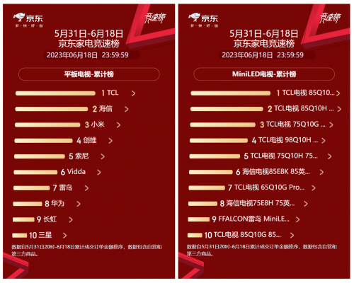 TCL一举斩获Mini LED销量销售额双冠军，背后的原因值得深思