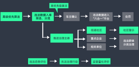 如何监管电动自行车？AI有新办法！