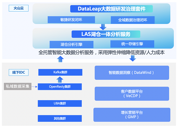 为数据“上云”护航，得到与火山引擎数智平台达成合作