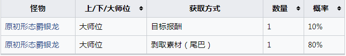 怪物猎人崛起贯穿时间的矛尾怎么获得-贯穿时间的矛尾获得方法分享