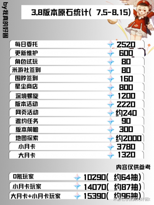 原神3.8能拿多少原石-原神3.8版本原石汇总