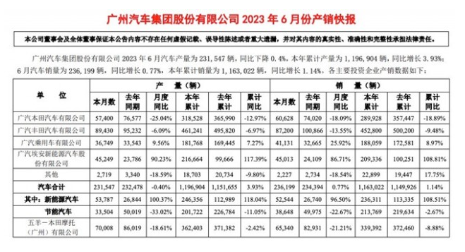 广汽集团新能源车销量同比增长108.5% 累计销售量达23.6万辆